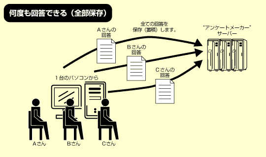 何度も回答できる（全部保存）
