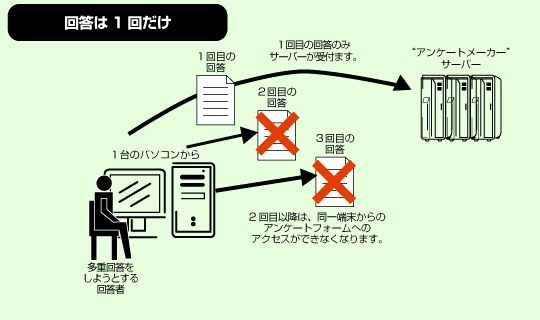 回答は1回だけ